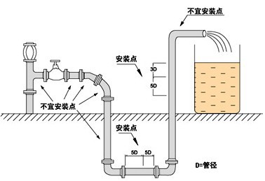涡街流量计原理、结构、安装(系统分析)