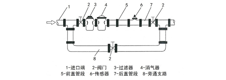 新安装液体涡轮流量计管道前后布局图